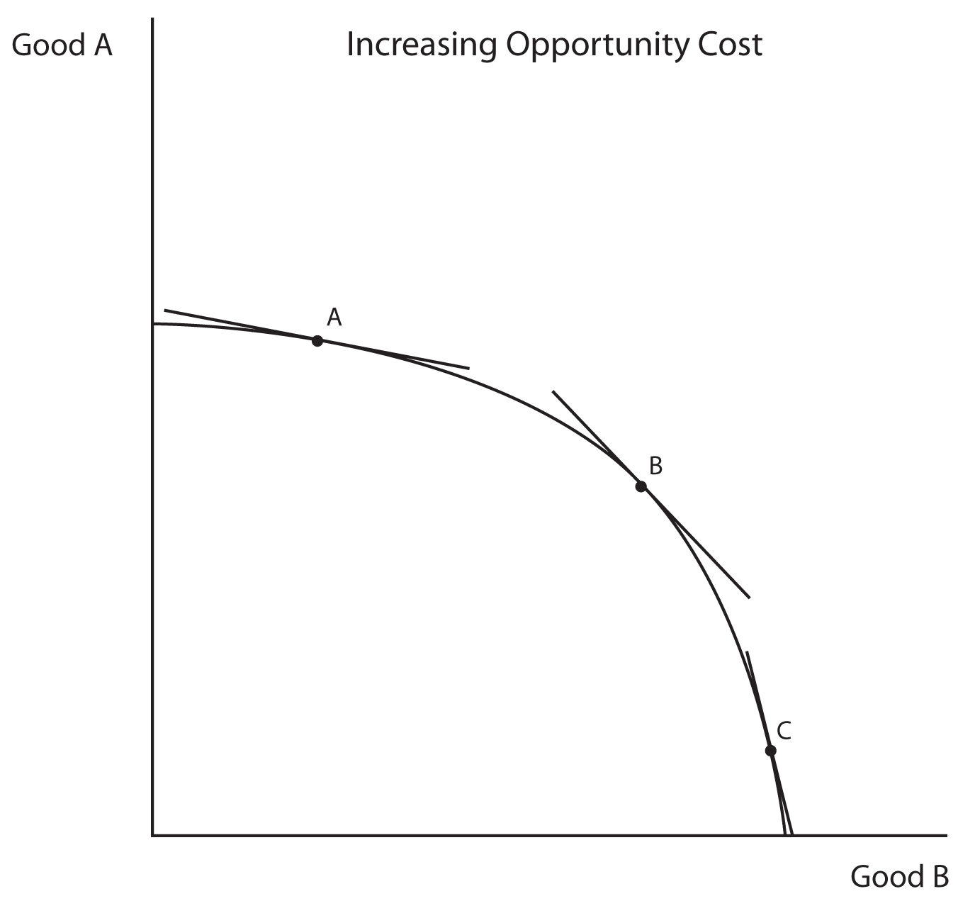 Description: Description: Image 1.04: Increasing Opportunity Cost. This image shows a graph with Good A on the X axis and Good B on the Y axis.  The graph contains a downward sloping curved line which is concave to the origin.  Three points lie on this line: from left to right, they are A, B, and C.  At each of these points a short, straight line intersects the curve at a tangent.